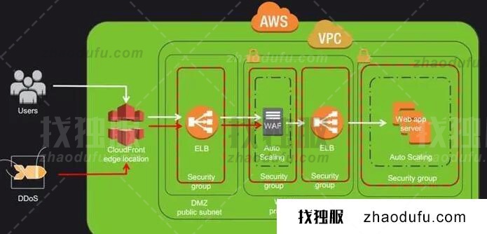 awsec2私有ip的作用