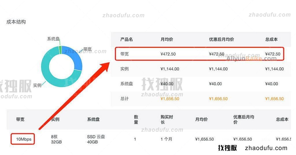 阿里云服务器10M带宽价格