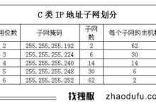 站组服务器有64个IP。为什么只有61个可用IP？_找独服