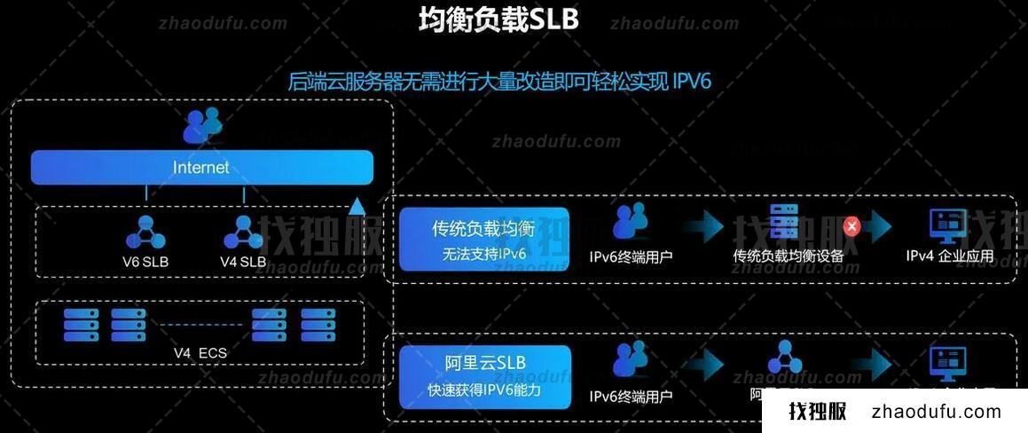 阿里云的负载均衡slb