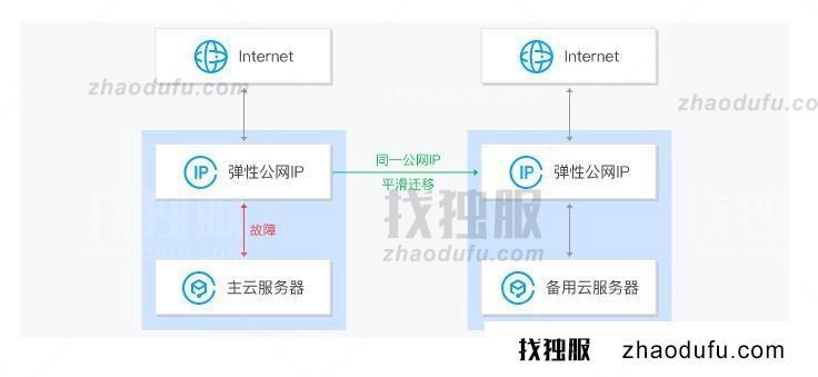 美国云服务器免费更换IP