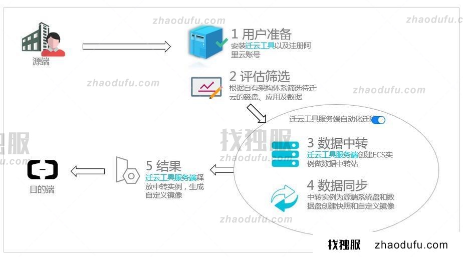 阿里云服务器转移文件