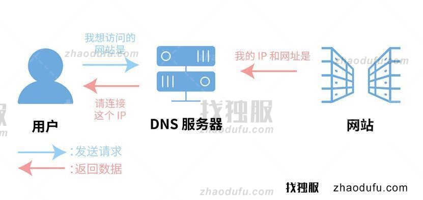 指定dns提高服务器安全性