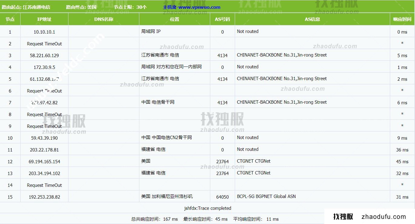 Jtti：美国独立服务器3折超低优惠，$69.2 /月，双向CN2线路，不限流量，支持USDT/支付宝(含测评)