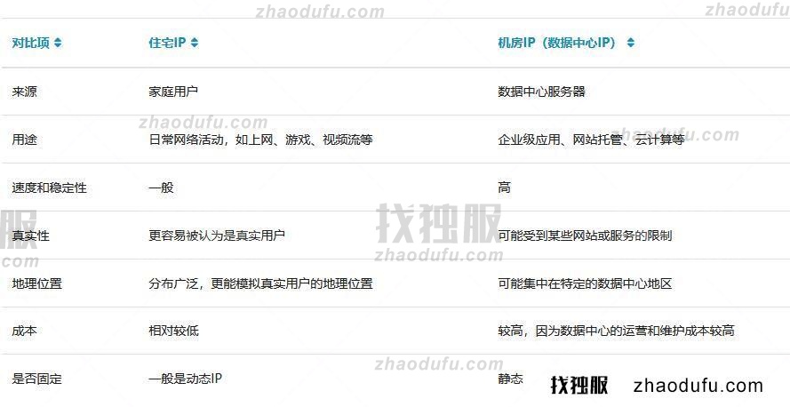 服务器自带的IP是住宅IP