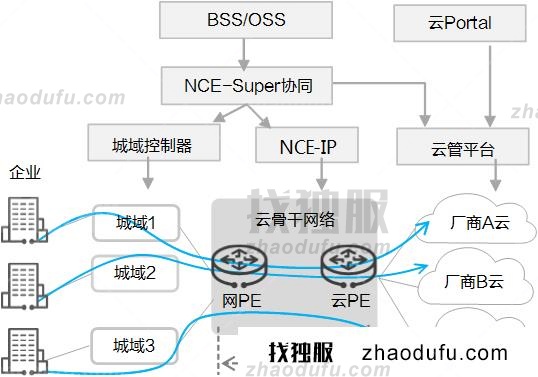 云骨干解决方案示意图