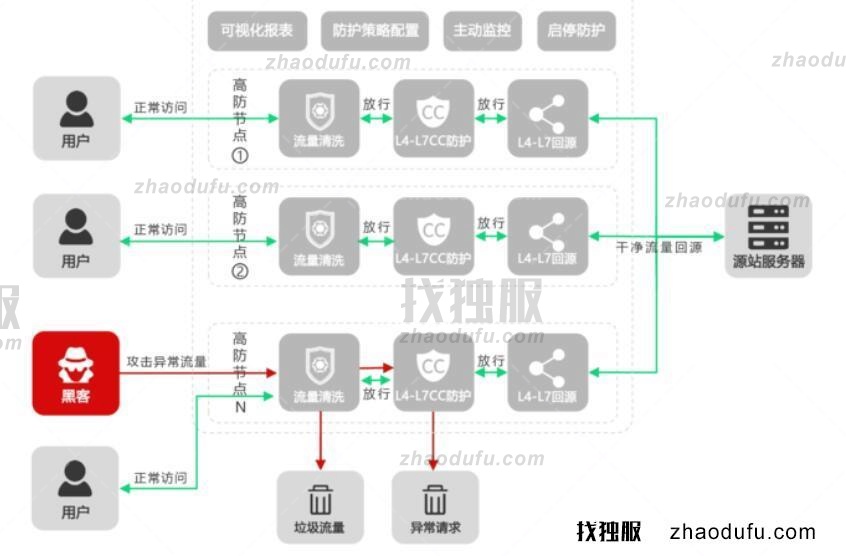 高防CDN防御黑客网络攻击