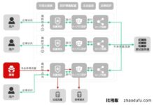 CDN防御黑客网络攻击的七种方式:(反黑客技术)_找独服