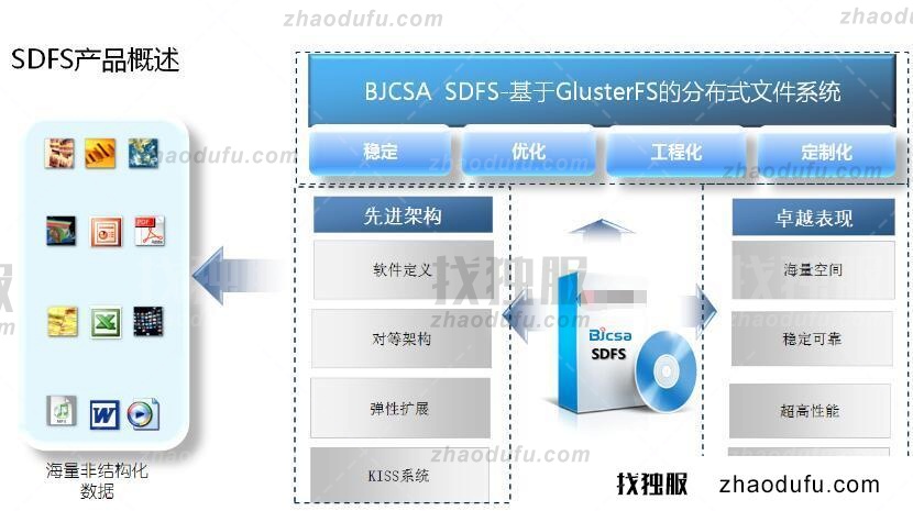 DFS 分布式存储系统