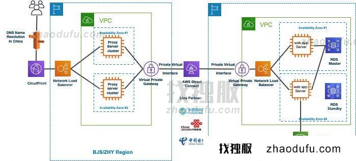 AWS海外和中国网络加速方案