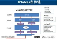 如何用iptables实现端口tcp udp gre的三转发?_找独服