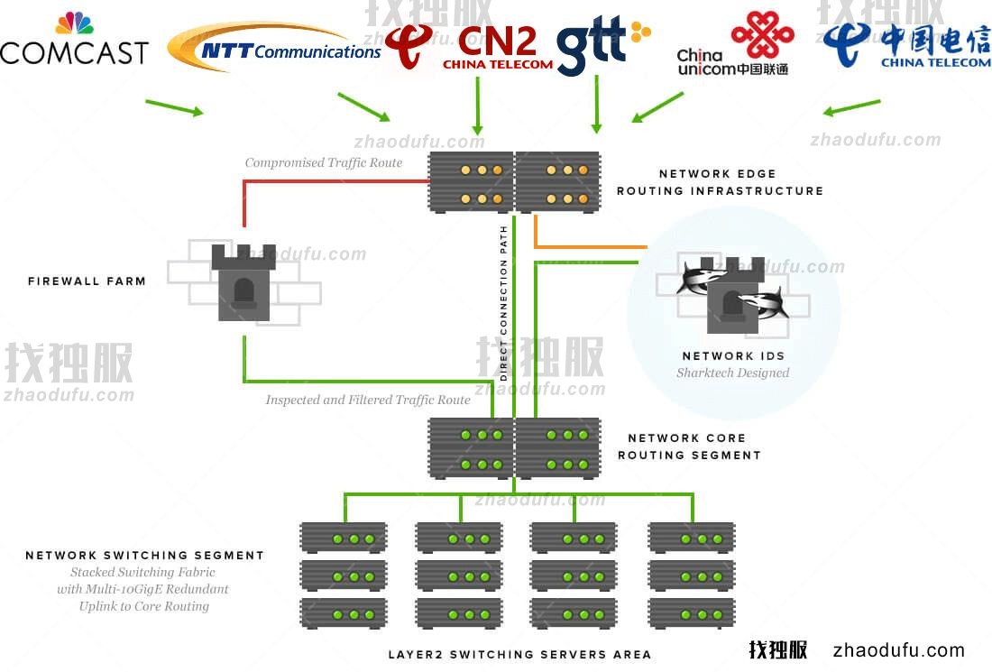 Sharktech鲨鱼洛杉矶机房E3 1270V2/16G内存/2TB硬盘/1Gbps/10TB流量/60Gbps DDoS/支持IPMI/79美元/月