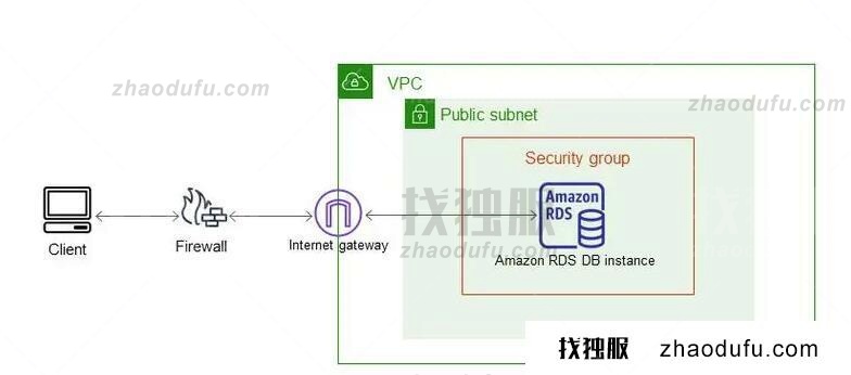 Amazon RDS for SQL Server应用