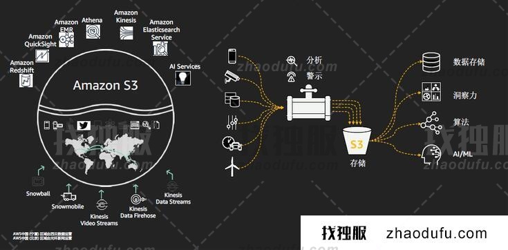 AWS S3如何优化下载