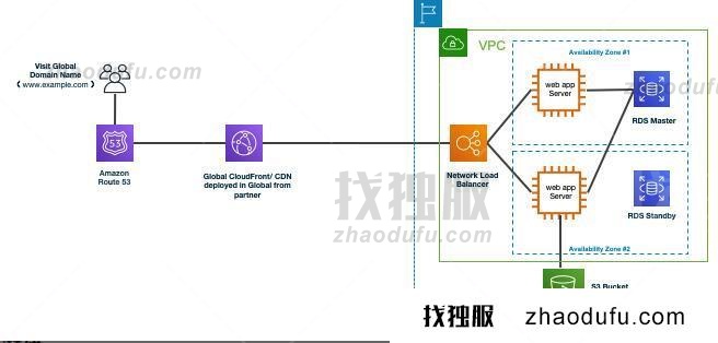 AWS海外和中国网络CDN加速方案