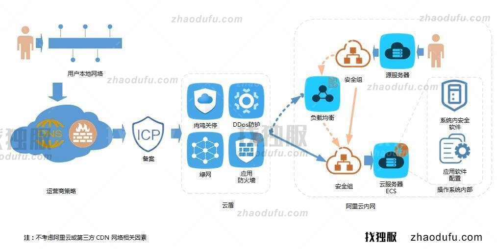 阿里云服务器进行关联