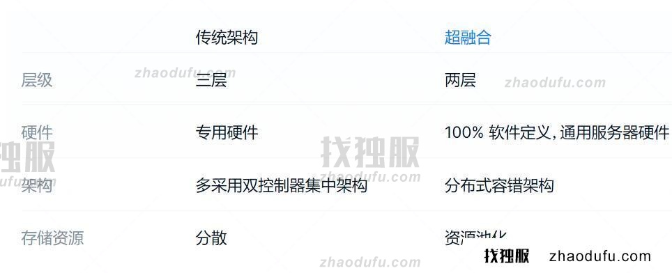 超融合基础架构部署与传统架构区别